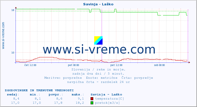 POVPREČJE :: Savinja - Laško :: temperatura | pretok | višina :: zadnja dva dni / 5 minut.