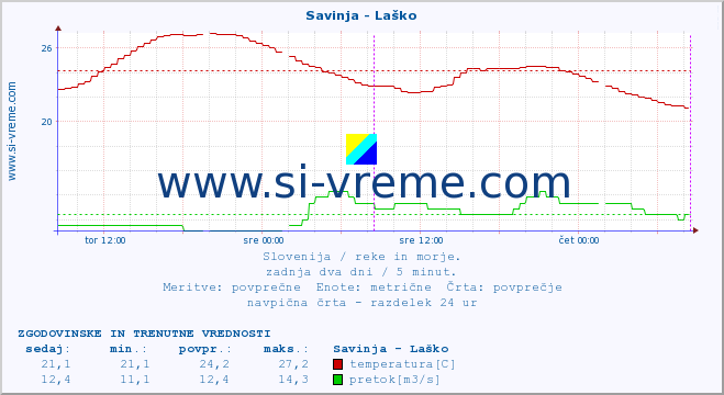 POVPREČJE :: Savinja - Laško :: temperatura | pretok | višina :: zadnja dva dni / 5 minut.