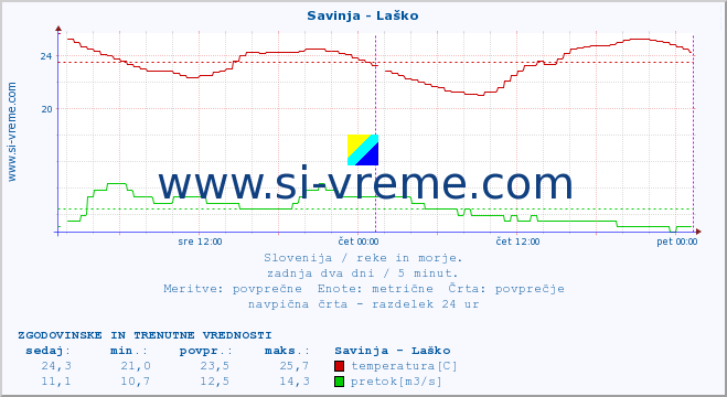 POVPREČJE :: Savinja - Laško :: temperatura | pretok | višina :: zadnja dva dni / 5 minut.