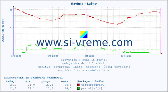 POVPREČJE :: Savinja - Laško :: temperatura | pretok | višina :: zadnja dva dni / 5 minut.