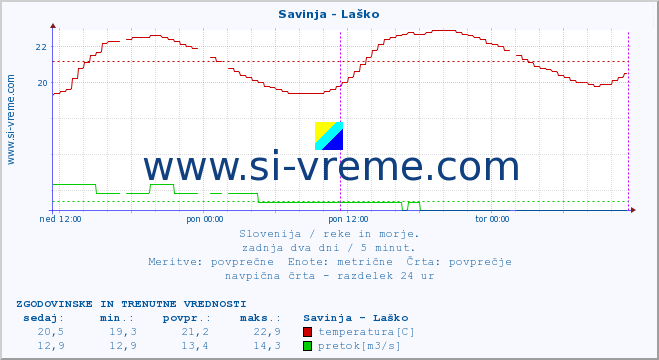 POVPREČJE :: Savinja - Laško :: temperatura | pretok | višina :: zadnja dva dni / 5 minut.