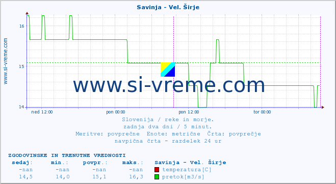 POVPREČJE :: Savinja - Vel. Širje :: temperatura | pretok | višina :: zadnja dva dni / 5 minut.