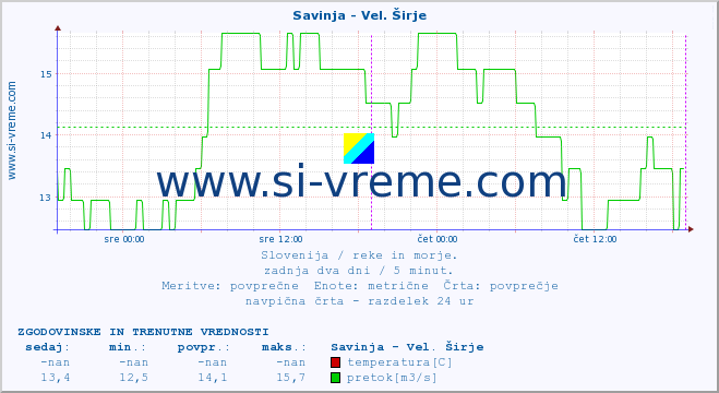 POVPREČJE :: Savinja - Vel. Širje :: temperatura | pretok | višina :: zadnja dva dni / 5 minut.