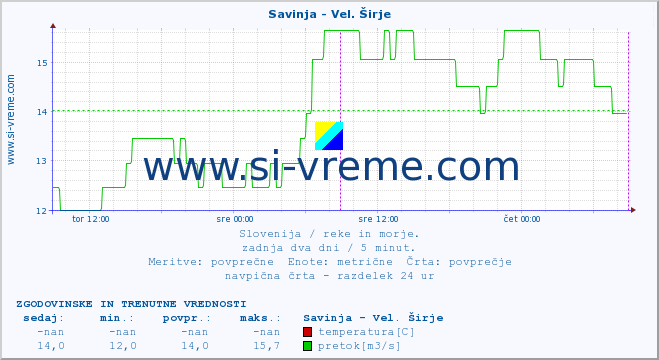 POVPREČJE :: Savinja - Vel. Širje :: temperatura | pretok | višina :: zadnja dva dni / 5 minut.