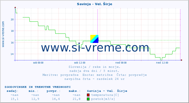 POVPREČJE :: Savinja - Vel. Širje :: temperatura | pretok | višina :: zadnja dva dni / 5 minut.