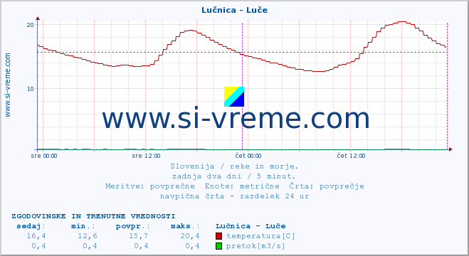 POVPREČJE :: Lučnica - Luče :: temperatura | pretok | višina :: zadnja dva dni / 5 minut.