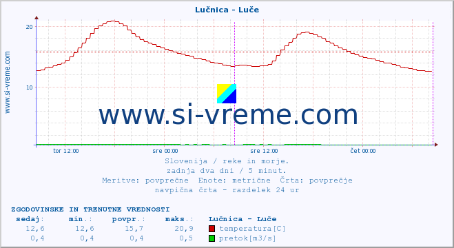 POVPREČJE :: Lučnica - Luče :: temperatura | pretok | višina :: zadnja dva dni / 5 minut.