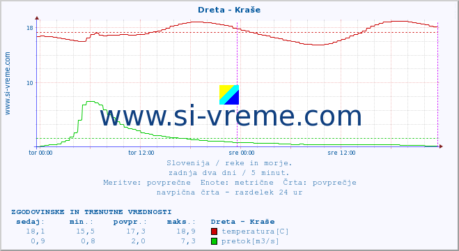 POVPREČJE :: Dreta - Kraše :: temperatura | pretok | višina :: zadnja dva dni / 5 minut.