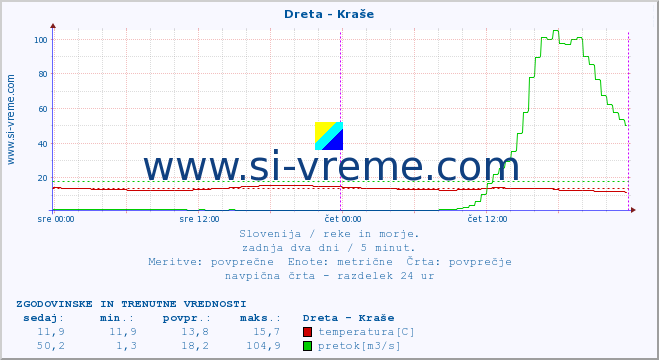 POVPREČJE :: Dreta - Kraše :: temperatura | pretok | višina :: zadnja dva dni / 5 minut.