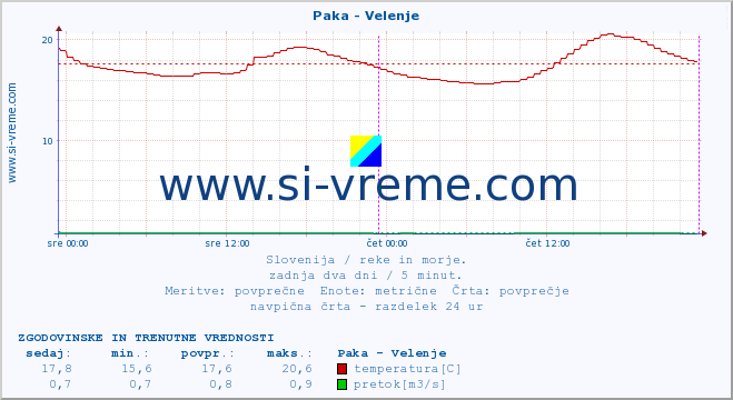 POVPREČJE :: Paka - Velenje :: temperatura | pretok | višina :: zadnja dva dni / 5 minut.