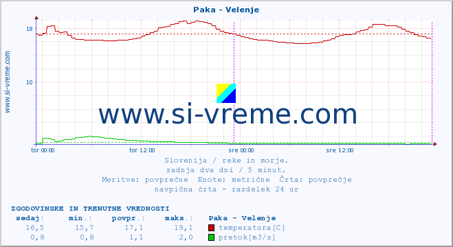 POVPREČJE :: Paka - Velenje :: temperatura | pretok | višina :: zadnja dva dni / 5 minut.