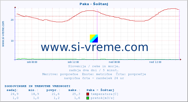 POVPREČJE :: Paka - Šoštanj :: temperatura | pretok | višina :: zadnja dva dni / 5 minut.