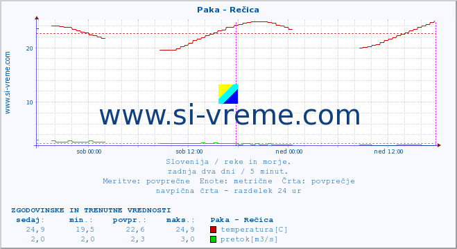 POVPREČJE :: Paka - Rečica :: temperatura | pretok | višina :: zadnja dva dni / 5 minut.