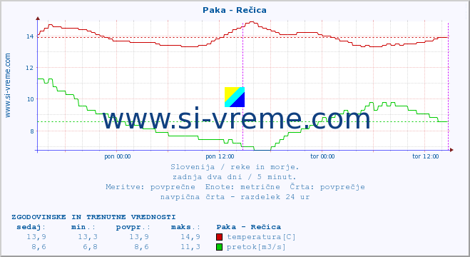 POVPREČJE :: Paka - Rečica :: temperatura | pretok | višina :: zadnja dva dni / 5 minut.