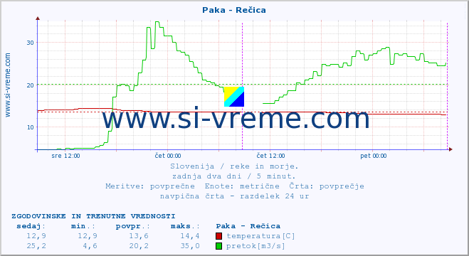 POVPREČJE :: Paka - Rečica :: temperatura | pretok | višina :: zadnja dva dni / 5 minut.