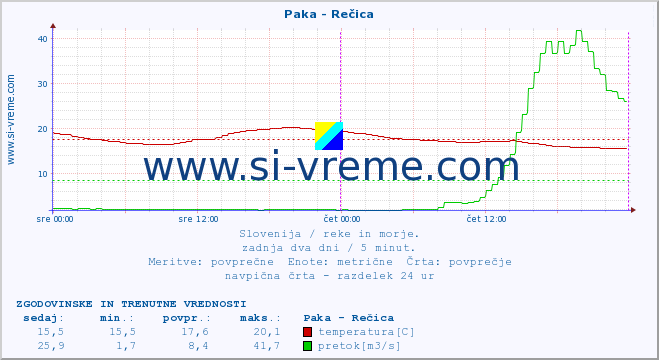 POVPREČJE :: Paka - Rečica :: temperatura | pretok | višina :: zadnja dva dni / 5 minut.