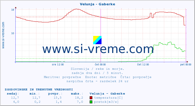 POVPREČJE :: Velunja - Gaberke :: temperatura | pretok | višina :: zadnja dva dni / 5 minut.