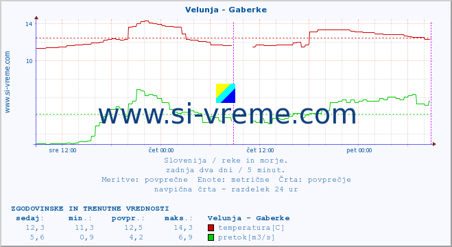 POVPREČJE :: Velunja - Gaberke :: temperatura | pretok | višina :: zadnja dva dni / 5 minut.