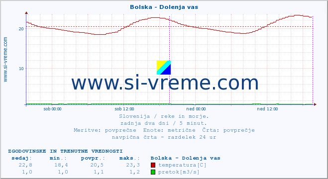 POVPREČJE :: Bolska - Dolenja vas :: temperatura | pretok | višina :: zadnja dva dni / 5 minut.