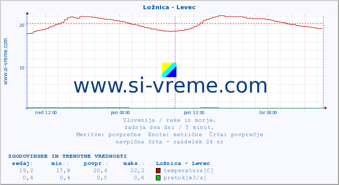 POVPREČJE :: Ložnica - Levec :: temperatura | pretok | višina :: zadnja dva dni / 5 minut.