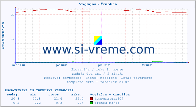 POVPREČJE :: Voglajna - Črnolica :: temperatura | pretok | višina :: zadnja dva dni / 5 minut.