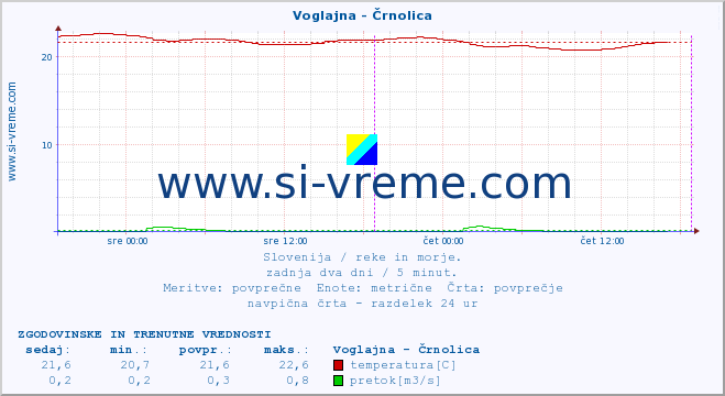 POVPREČJE :: Voglajna - Črnolica :: temperatura | pretok | višina :: zadnja dva dni / 5 minut.