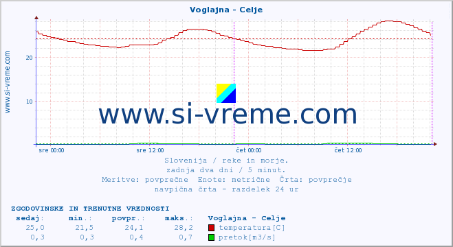 POVPREČJE :: Voglajna - Celje :: temperatura | pretok | višina :: zadnja dva dni / 5 minut.