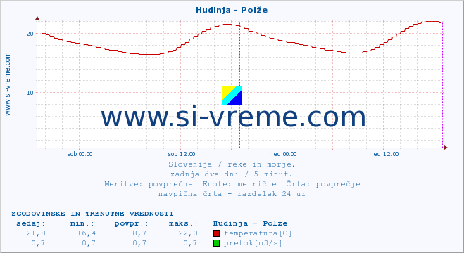 POVPREČJE :: Hudinja - Polže :: temperatura | pretok | višina :: zadnja dva dni / 5 minut.