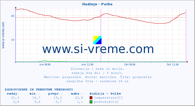 POVPREČJE :: Hudinja - Polže :: temperatura | pretok | višina :: zadnja dva dni / 5 minut.