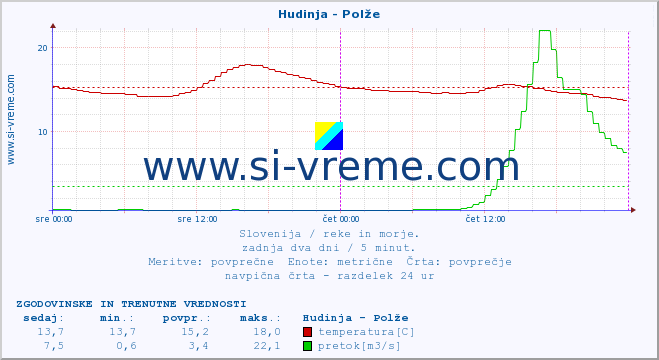 POVPREČJE :: Hudinja - Polže :: temperatura | pretok | višina :: zadnja dva dni / 5 minut.