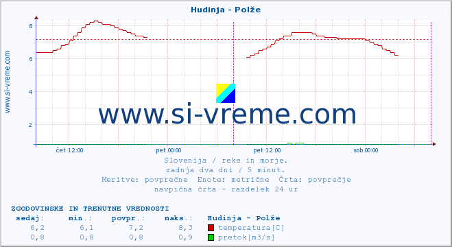 POVPREČJE :: Hudinja - Polže :: temperatura | pretok | višina :: zadnja dva dni / 5 minut.