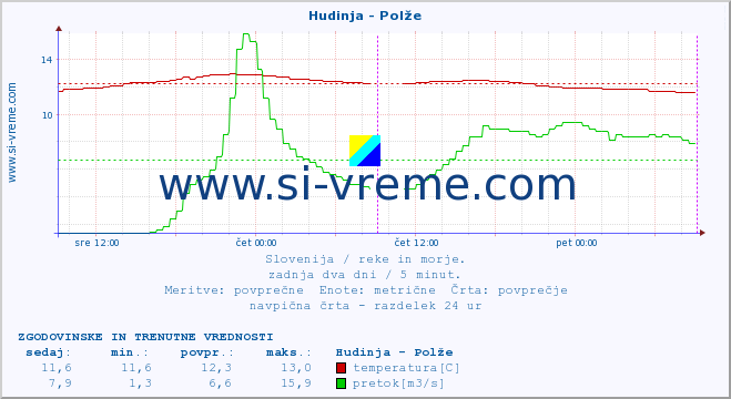 POVPREČJE :: Hudinja - Polže :: temperatura | pretok | višina :: zadnja dva dni / 5 minut.