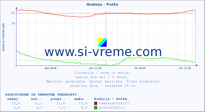 POVPREČJE :: Hudinja - Polže :: temperatura | pretok | višina :: zadnja dva dni / 5 minut.