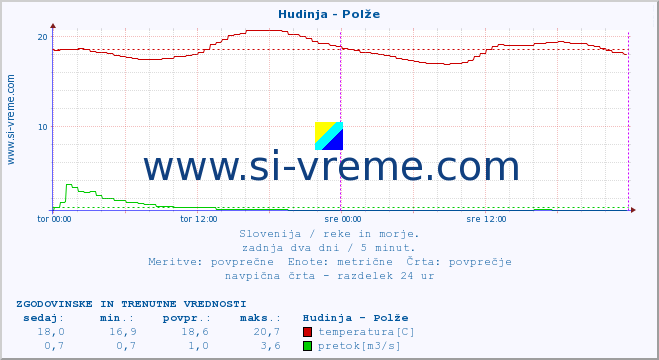 POVPREČJE :: Hudinja - Polže :: temperatura | pretok | višina :: zadnja dva dni / 5 minut.