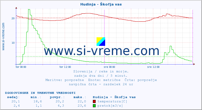 POVPREČJE :: Hudinja - Škofja vas :: temperatura | pretok | višina :: zadnja dva dni / 5 minut.