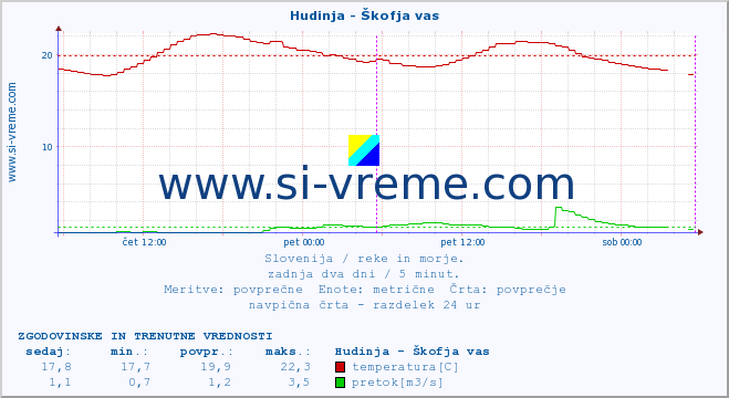 POVPREČJE :: Hudinja - Škofja vas :: temperatura | pretok | višina :: zadnja dva dni / 5 minut.