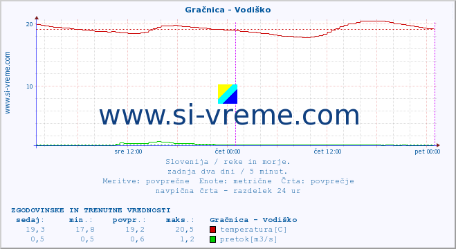 POVPREČJE :: Gračnica - Vodiško :: temperatura | pretok | višina :: zadnja dva dni / 5 minut.