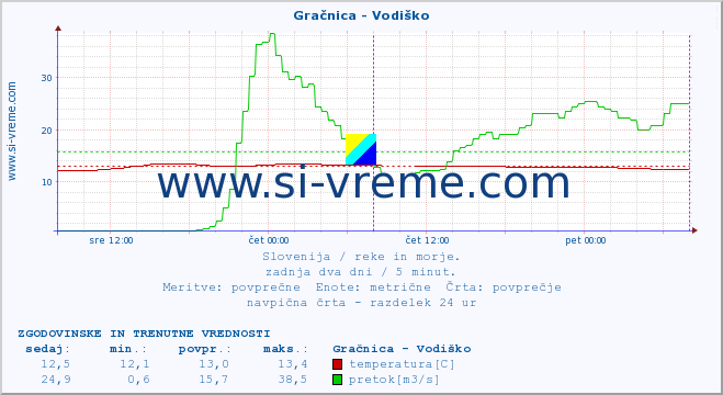 POVPREČJE :: Gračnica - Vodiško :: temperatura | pretok | višina :: zadnja dva dni / 5 minut.