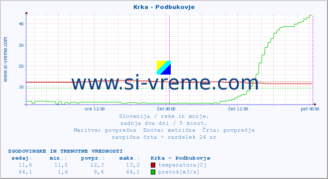 POVPREČJE :: Krka - Podbukovje :: temperatura | pretok | višina :: zadnja dva dni / 5 minut.