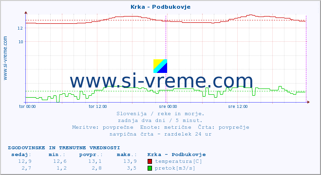 POVPREČJE :: Krka - Podbukovje :: temperatura | pretok | višina :: zadnja dva dni / 5 minut.