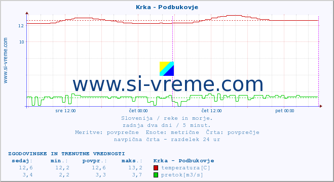 POVPREČJE :: Krka - Podbukovje :: temperatura | pretok | višina :: zadnja dva dni / 5 minut.