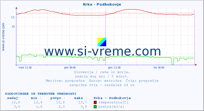 POVPREČJE :: Krka - Podbukovje :: temperatura | pretok | višina :: zadnja dva dni / 5 minut.