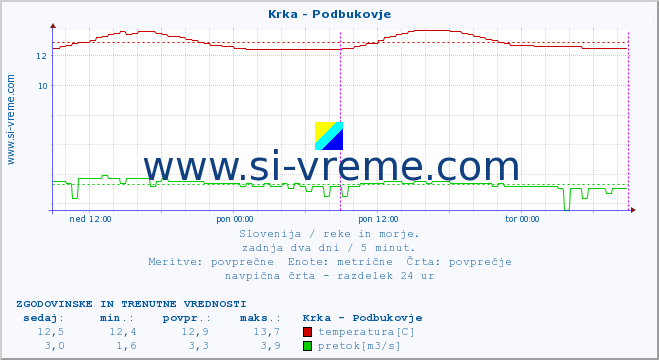 POVPREČJE :: Krka - Podbukovje :: temperatura | pretok | višina :: zadnja dva dni / 5 minut.