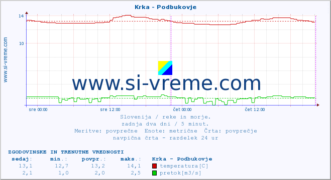 POVPREČJE :: Krka - Podbukovje :: temperatura | pretok | višina :: zadnja dva dni / 5 minut.