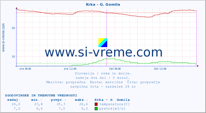 POVPREČJE :: Krka - G. Gomila :: temperatura | pretok | višina :: zadnja dva dni / 5 minut.