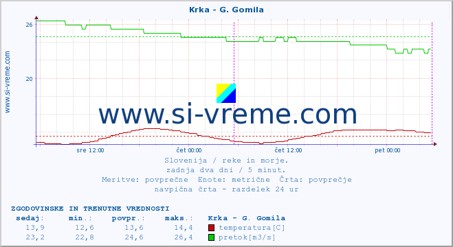 POVPREČJE :: Krka - G. Gomila :: temperatura | pretok | višina :: zadnja dva dni / 5 minut.