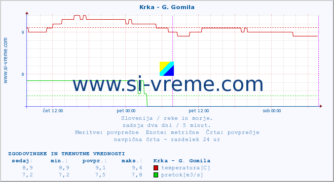 POVPREČJE :: Krka - G. Gomila :: temperatura | pretok | višina :: zadnja dva dni / 5 minut.