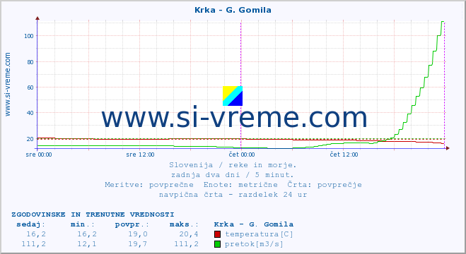 POVPREČJE :: Krka - G. Gomila :: temperatura | pretok | višina :: zadnja dva dni / 5 minut.