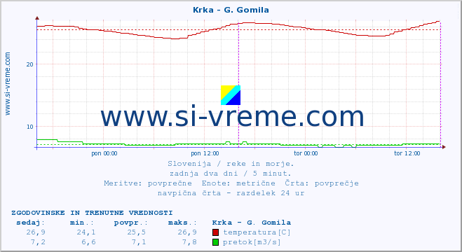 POVPREČJE :: Krka - G. Gomila :: temperatura | pretok | višina :: zadnja dva dni / 5 minut.