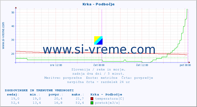 POVPREČJE :: Krka - Podbočje :: temperatura | pretok | višina :: zadnja dva dni / 5 minut.